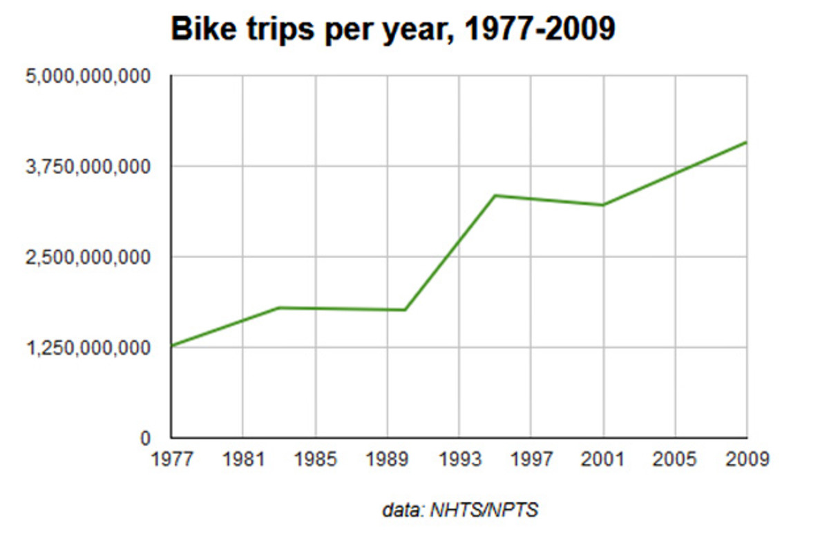 Bike trips per year have more than tripled since 1977 while fatalities have decreased. The overall trend is a good one. We still, however, can do better. Graphic courtesy of peopleforbikes.org