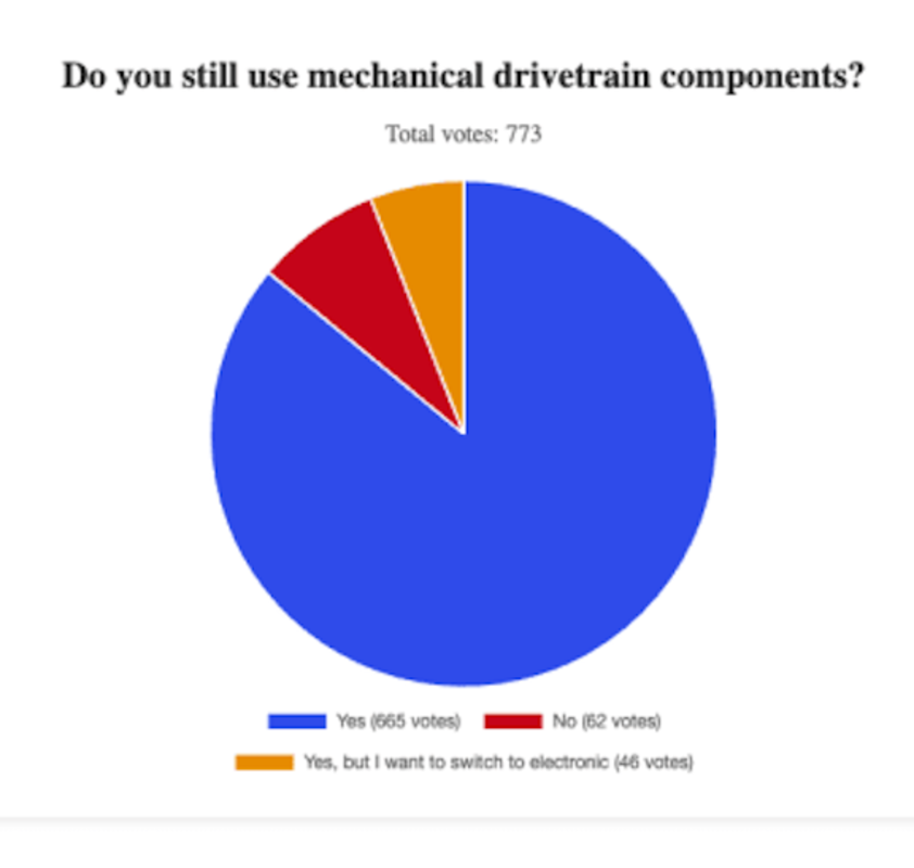 We Polled Cyclists on Electronic vs. Mechanical Derailleurs and the Results Are Surprising