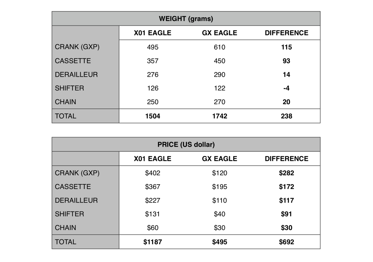 SRAM GX Eagle Drivetrain What You Need to Know BIKE Magazine BikeMag