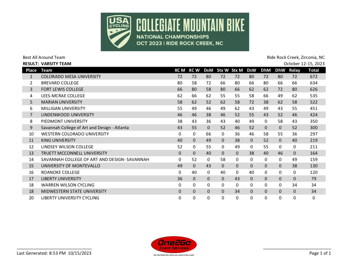 Amazing Times Collegiate Mountain Bike National Championships Results amazing-times-collegiate-mountain-bike-national-championships-results