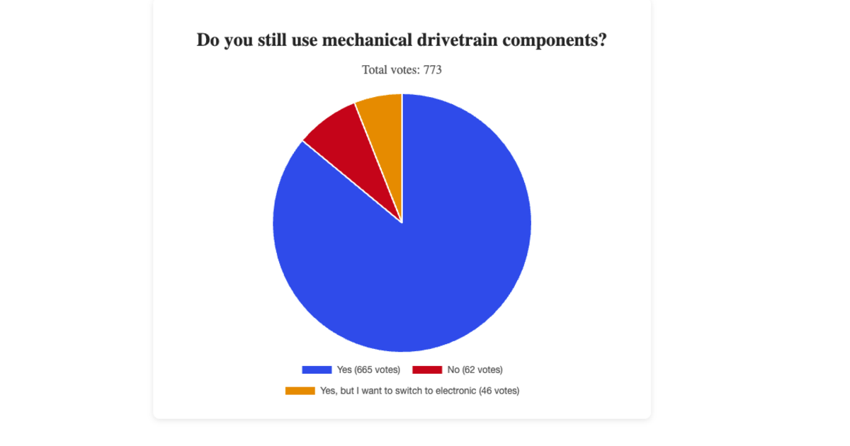 We Polled Cyclists on Electronic vs. Mechanical Derailleurs and the Results Are Surprising