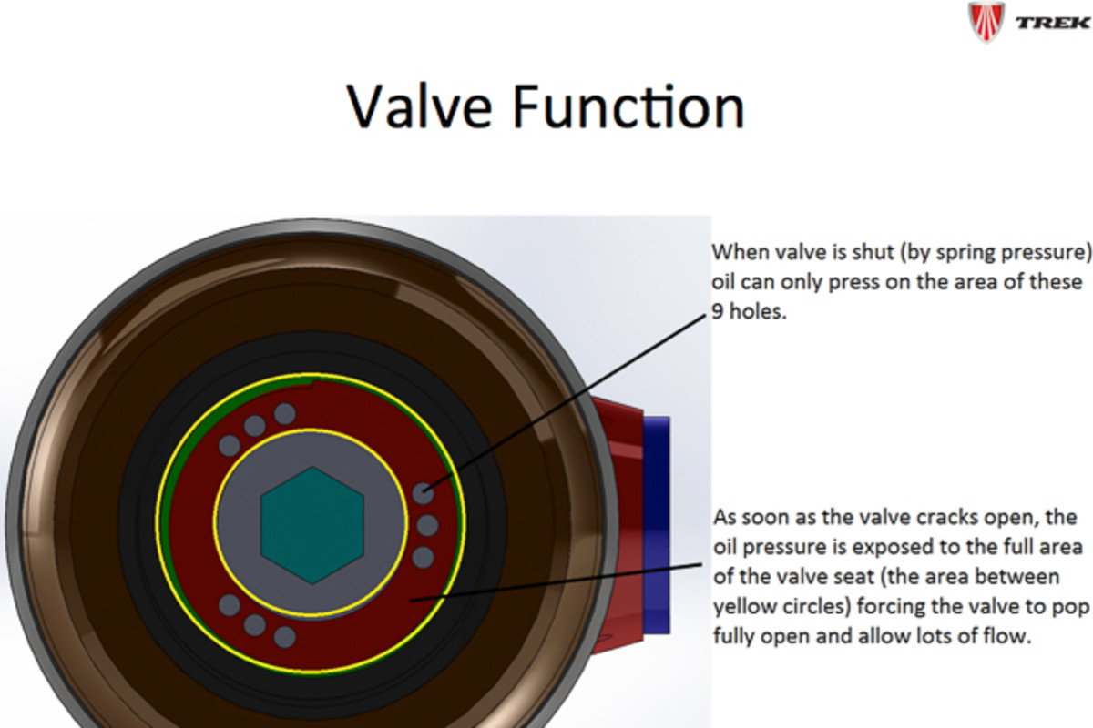 Unlike an inertia valve that has some lag time, the regressive valve can react instantaneously, anywhere in the shock stroke. The shock might cycle from low- to high- and back to low-speed all in the same second.