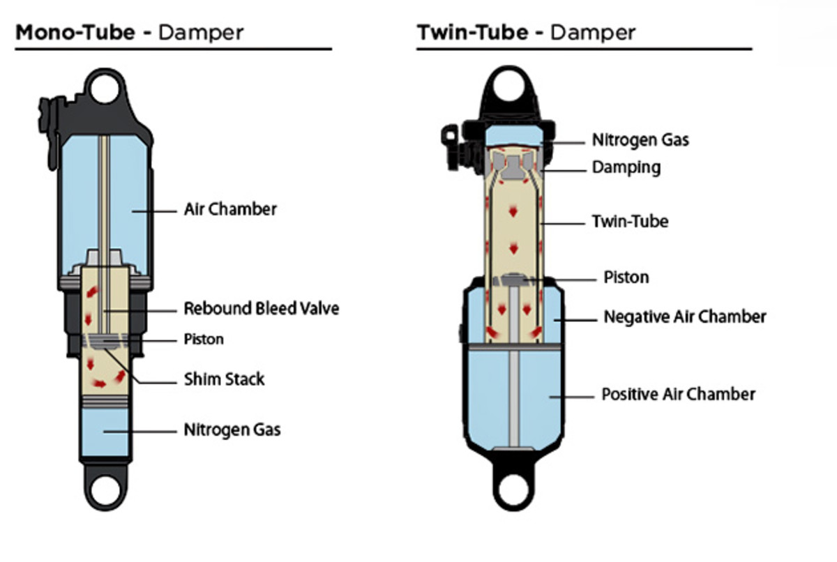 On your left, a "typical" single-tube damper. On your right, Cane Creek's twin-tube innards. Check out the oil flow over the damping circuits at the top of the shock. Damn. Who things stuff like that up in the first place? Crazy.
