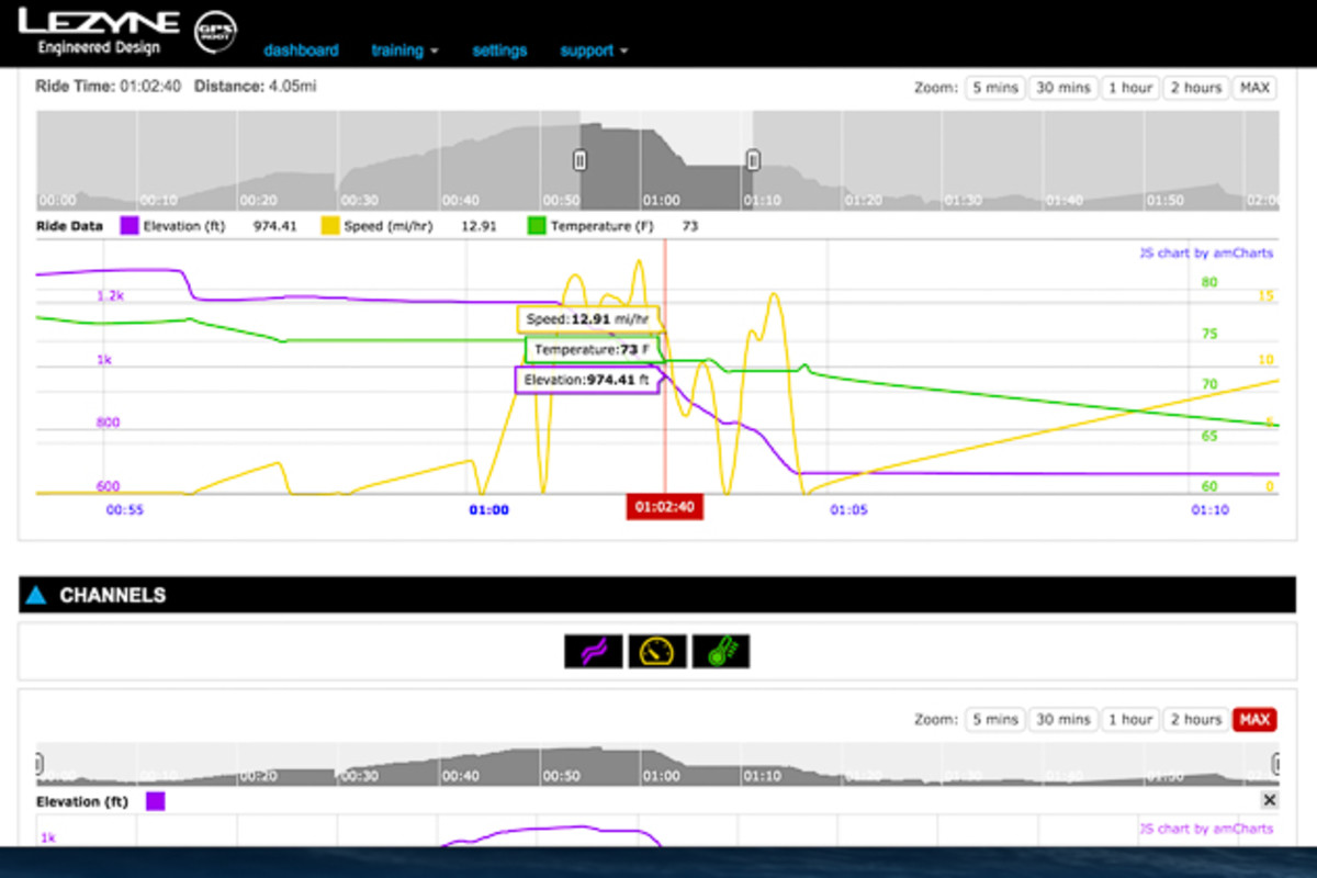 Hovering over the chart will display your stats during any part of the ride. You can even zoom in on a particular section to see exactly what was happening at any given point.